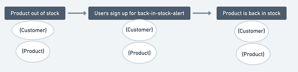 Modeling the Back-in-Stock Workflow