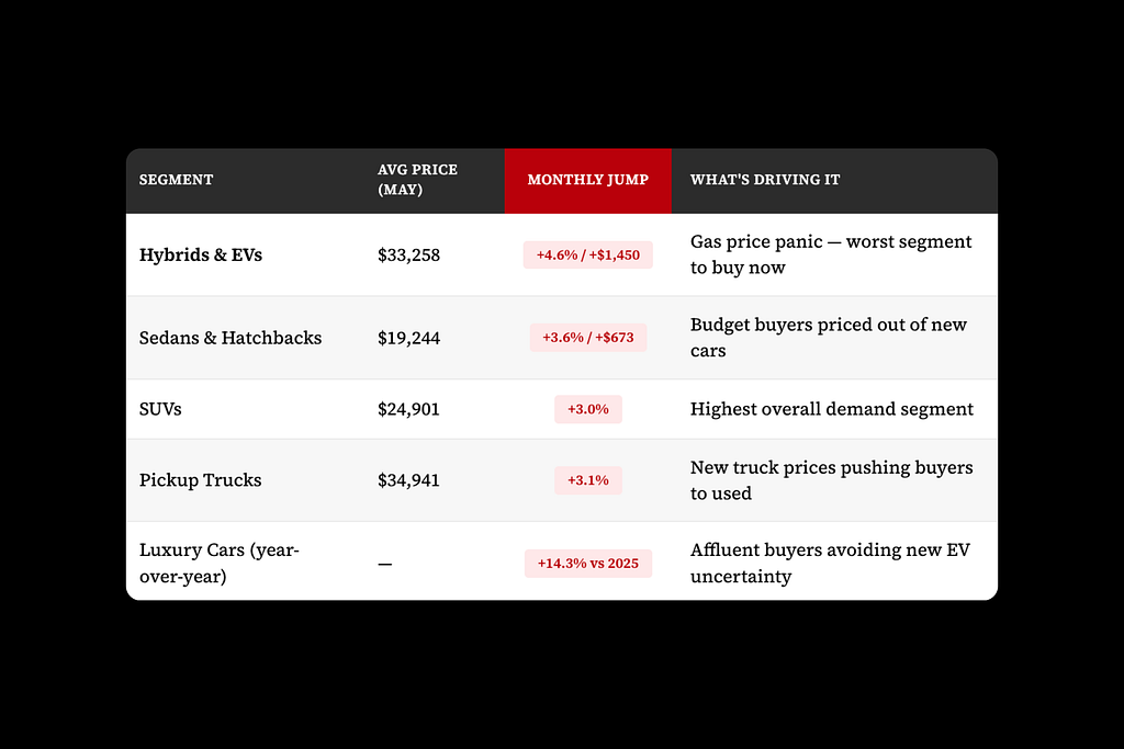 You Waited for Used Car Prices to Drop. They Just Had Their Worst Month in 3 Years