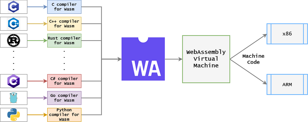 Diagram explaining the WebAssembly (WASM) virtual machine