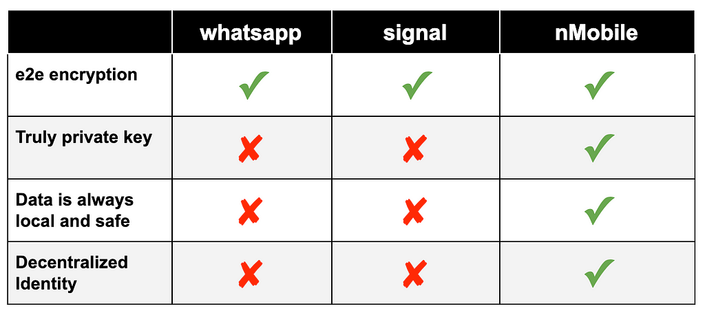 NKN versus competition (whatsapp, signal)