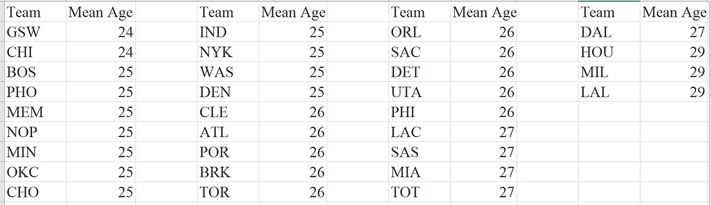 NBA Teams and their Average Age