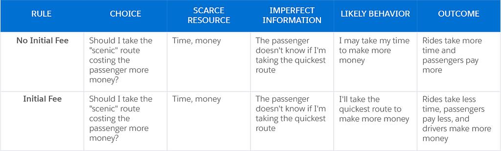 A table that shares the pros and cons of a ride-sharing app that is centered around payment, time, and repeat experiences