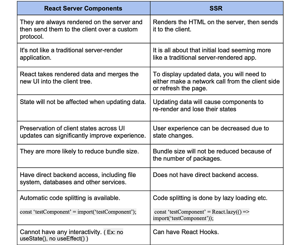 Table comparing Server Components to SSR