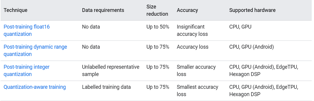 Post-training Quantization in TensorFlow