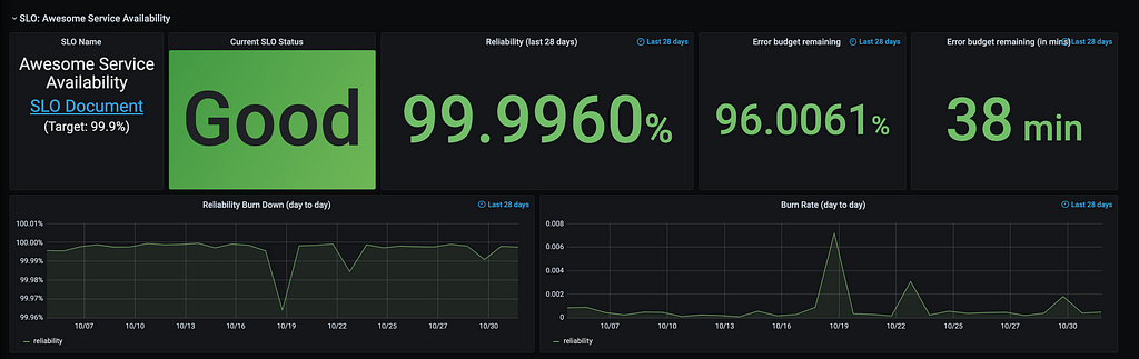 Awesome Service Availabity SLO