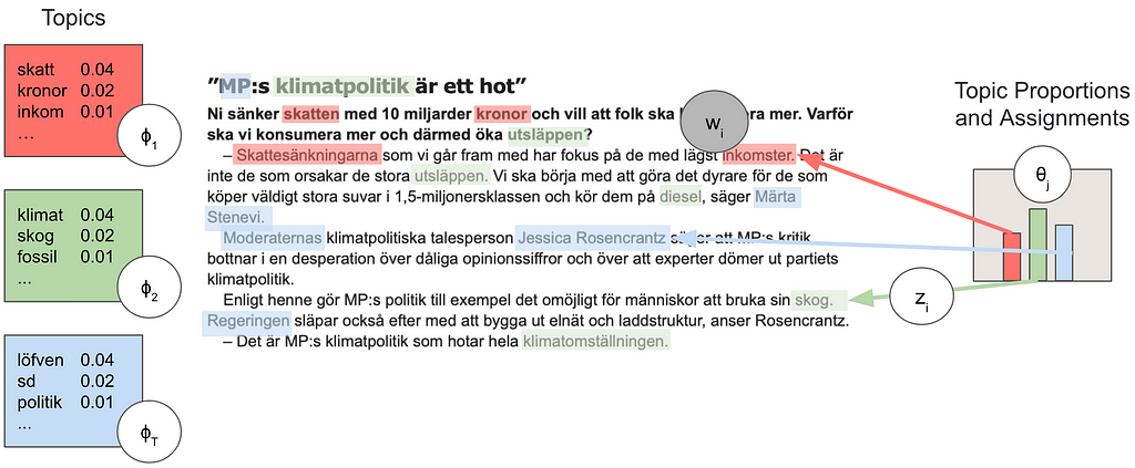 Example of a Swedish news article and its Latent Dirichlet Allocation representation.