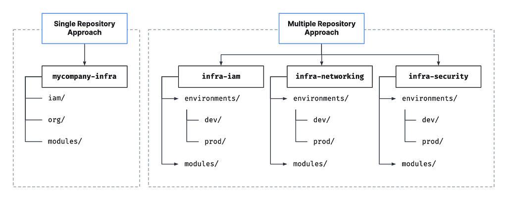 Repository approach