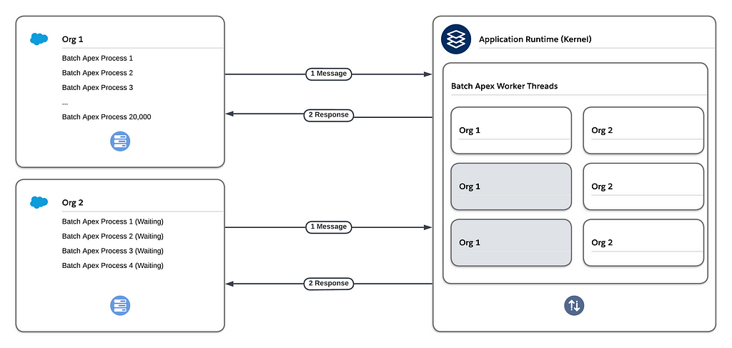 Diagram illustrating the Salesforce Platform’s Fair Usage Algorithm