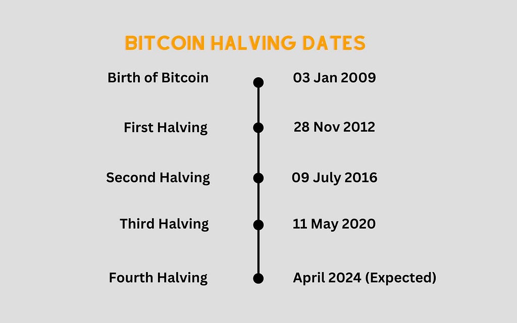 Bitcoin Halving Dates 2012, 2016, 2020, 2024