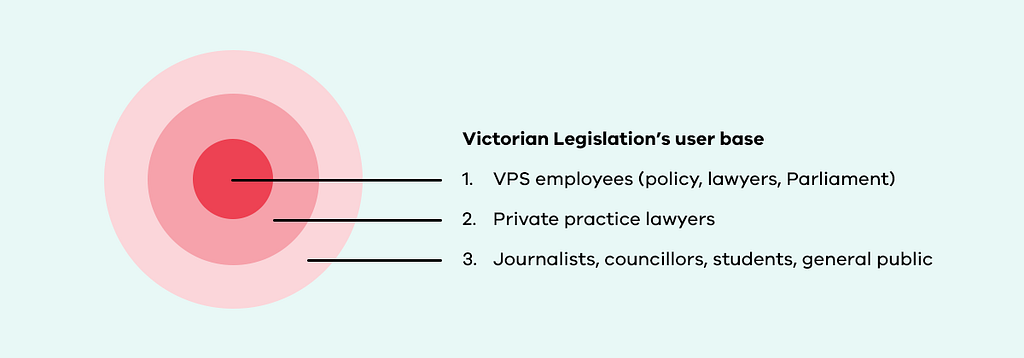 The website’s user base is primarily public service employees, but it is also used by lawyers, journalists, and councillors.