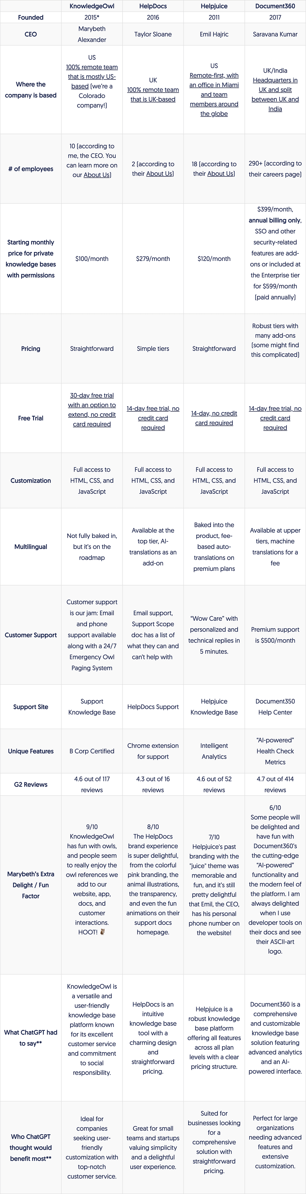 Top Private Knowledge Base Software Tools for 2024 comparison table