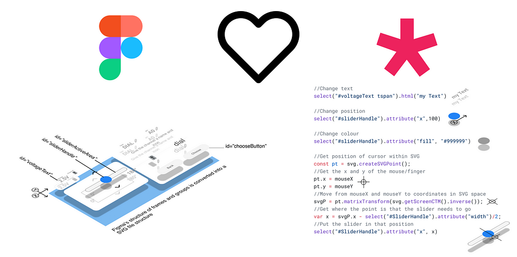 Visual overview of the article. On the left; the Figma logo (colourful F), with an isometric exploded view of the Figma (and thus SVG) file structure with a hearth in the middle. On the right the p5.js logo (red star) with code snippets underneath. (as explained in the article below).