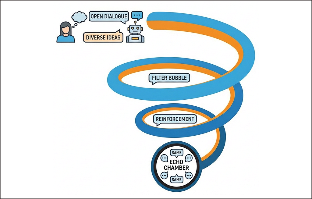 Downward spiral diagram showing how conversations narrow into echo chambers. At the top, a person and robot exchange ‘Open Dialogue’ and ‘Diverse Ideas’ in speech bubbles. The spiral descends through stages labelled ‘Filter Bubble’ and ‘Reinforcement’, tightening as it goes. At the bottom, the spiral ends in a closed circle labelled ‘Echo Chamber’ with matching speech bubbles all saying ‘Same’. Blue and orange intertwined spiral on clear background.