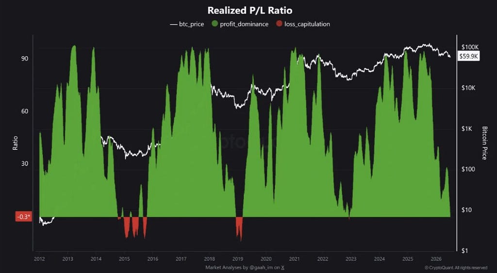 Bitcoin And P&L Ratio