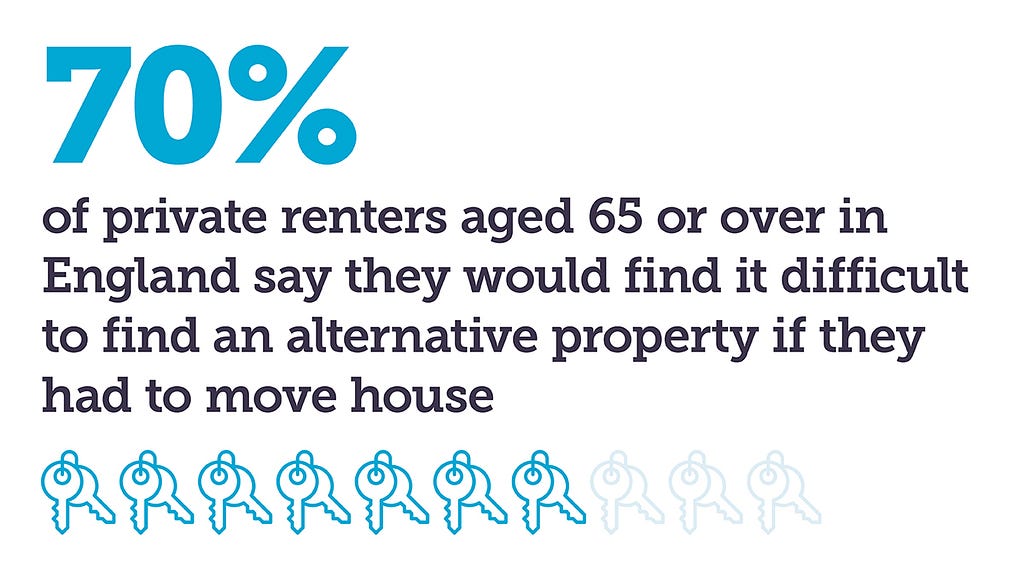 White graphic featuring an illustration of 10 sets of keys, seven sets are coloured in. Text reads: 70% of private renters aged 65 or over in England say they would find it difficult to find an alternative property if they had to move house.