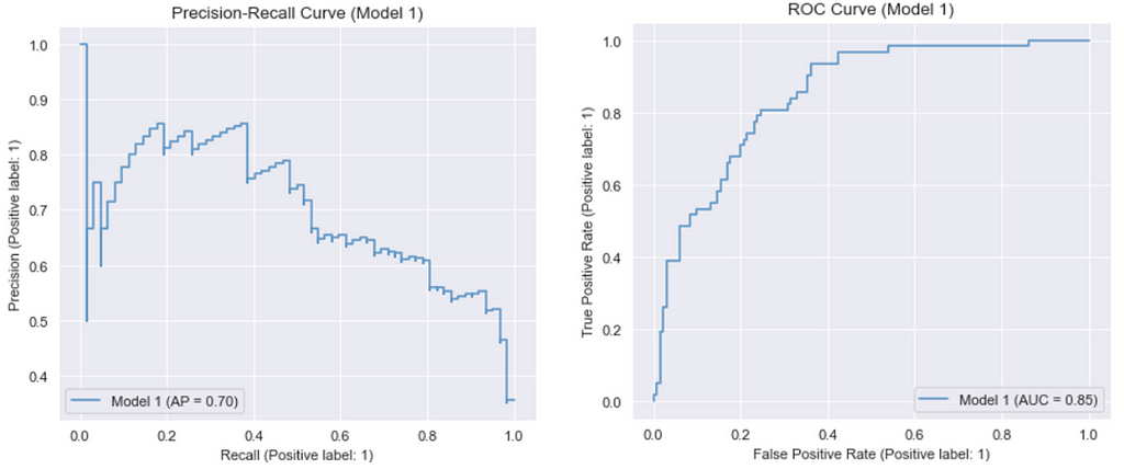 Model curves for model 1