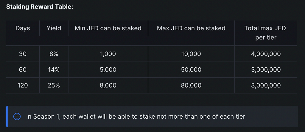 Season 1 staking has 3 tiers, that rewards between 8–25% yield