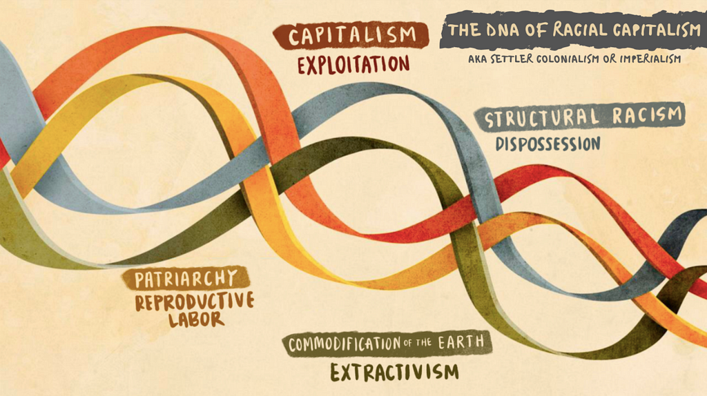Image of intertwined spirals linking together the components of racial capitalism: capitalism, patriarchy, commodification of the eart, and structural racism.
