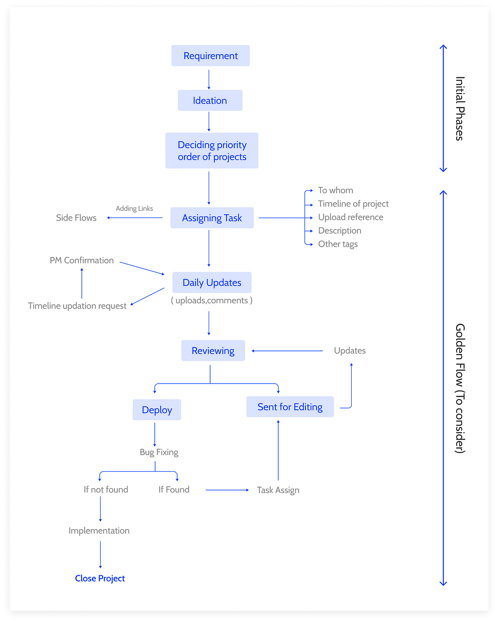 PM workflow diagram with all the action steps