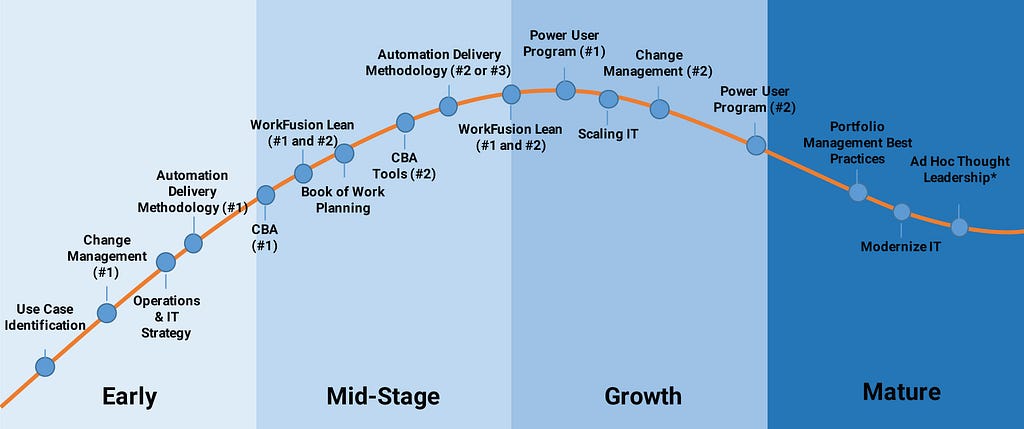 Workfusion The 4 Phases Of Digital Transformation A Roadmap To