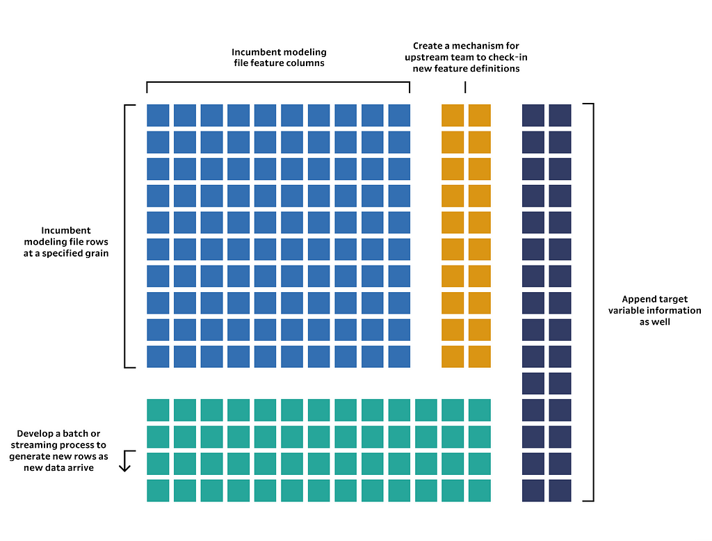 autonomous process for interfacial modeling file development, for batch or streaming data