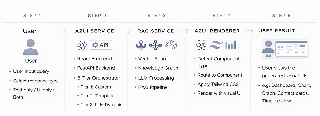 Nester UI System Architecture Workflow