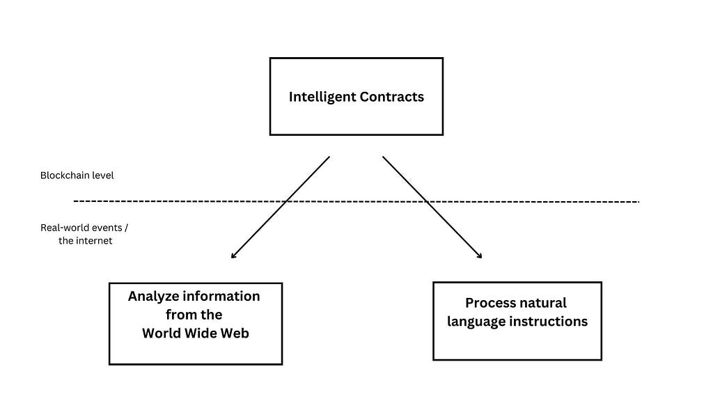 Intelligent Contracts