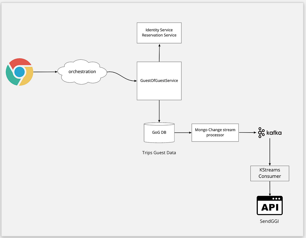 Diagram showing flow of data from application, to Mongo, to change stream, to Kafka, to a Kstreams consumer, and finally an API.