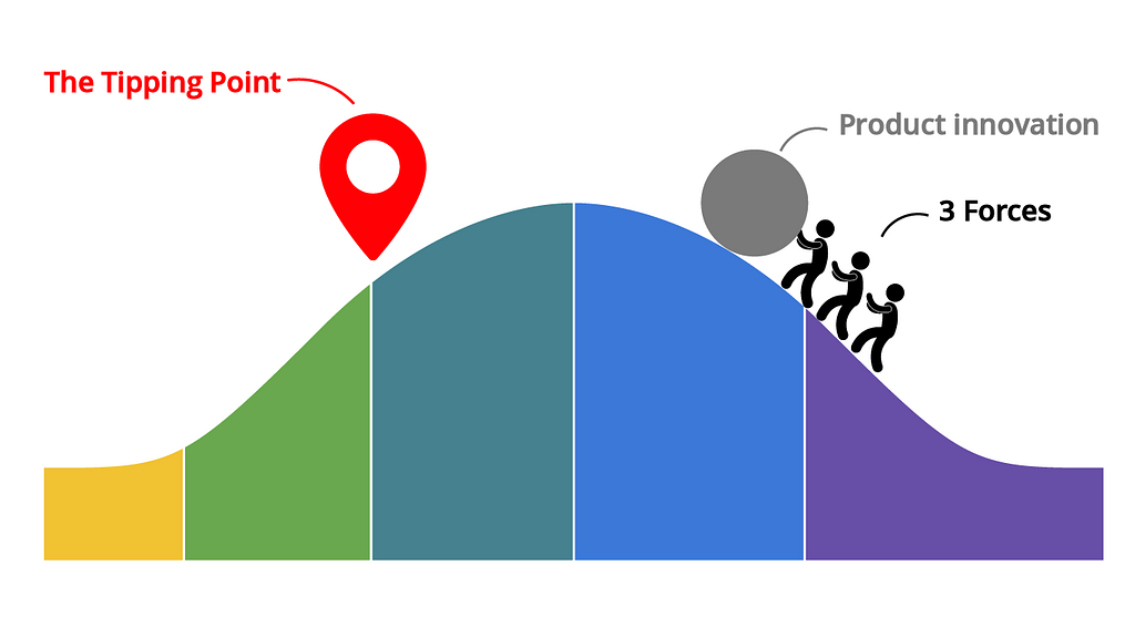 A picture of 3 man pushing a ball uphill, over the bell curve of diffusion of innovation, trying to reach the tipping point