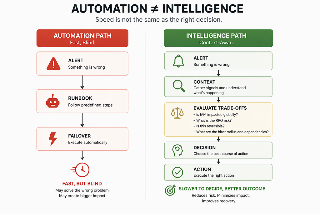DR automation today vs Smart DR approach