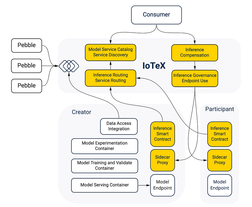 Figure 1: Overview of the IoTeX and Scaleout solution phase one.