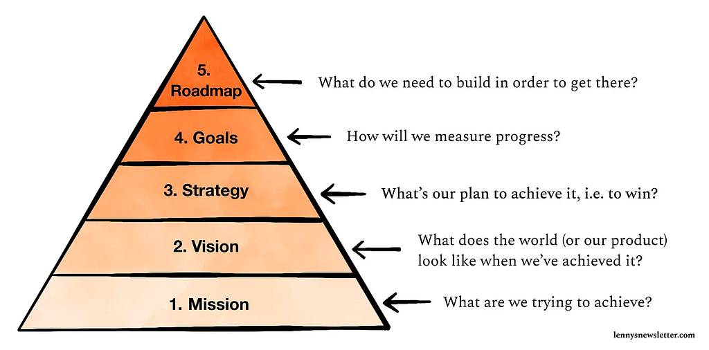 Product Contect Pyramid. Source: Lenny’s Newsletter