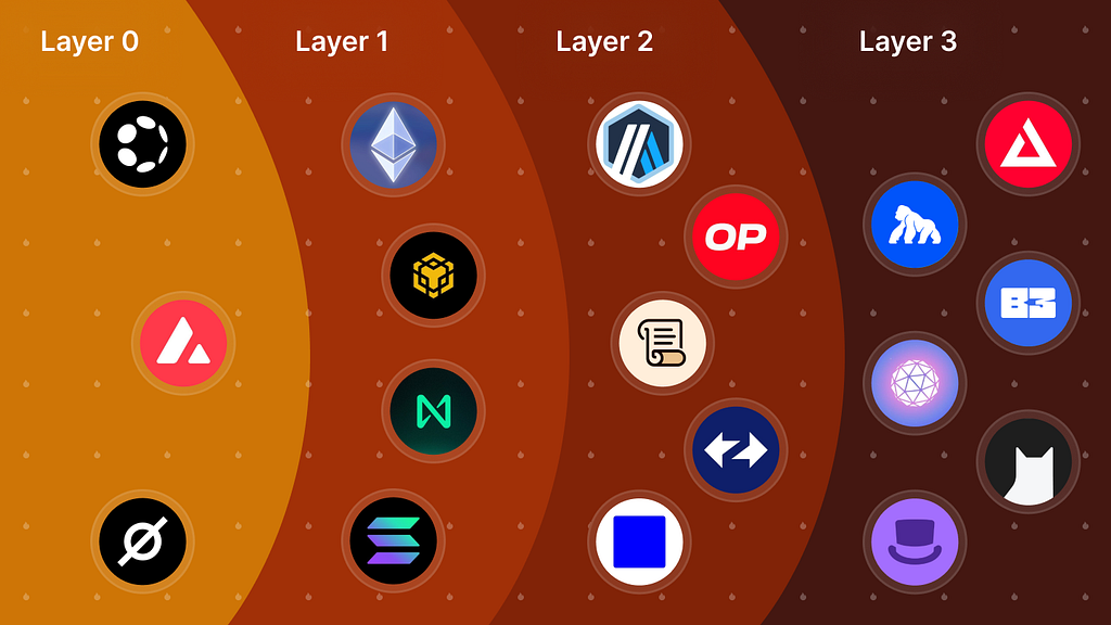 From L0 to L3: What’s the Difference Between L1, L2, and Modern Blockchains