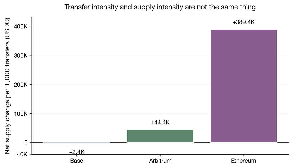 Bar chart: net supply per 1,000 transfers (USDC); y-axis in K units