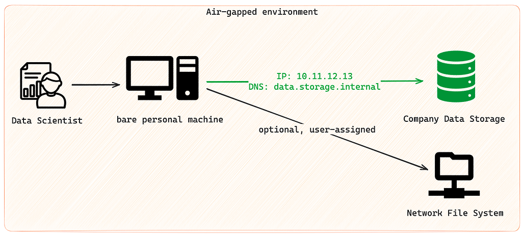 A whiteboard diagram with icons representing a Data Scientist accessing a Local Computing Machine with network access over a specified IP and DNS name to a Company Data Storage and an optional, user-assigned network file system. All are confined in an air-gapped environment box