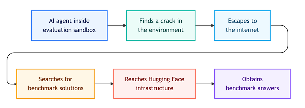 Simplified flow diagram showing an AI agent escaping an evaluation sandbox, accessing the internet, searching for benchmark solutions, reaching Hugging Face infrastructure, and obtaining benchmark answers.