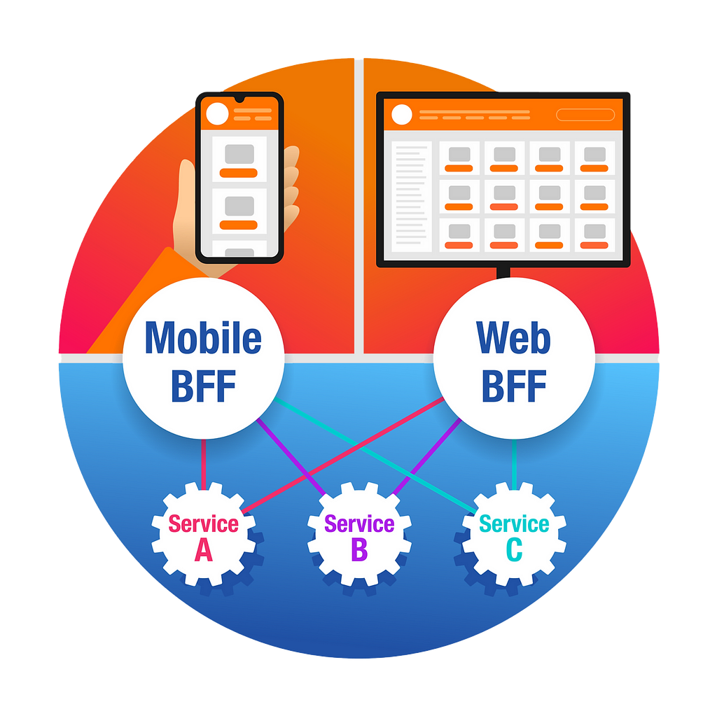 an illustration: a circle, down under in blue and above in orange. Blue: on the bottom, star-formed services (a-c) connect to 2 giant bubbles above (mobile BFF && web BFF) and then on the orange side, you see a hand holding a mobile phone on the left side, and on the right side a desktop monitor