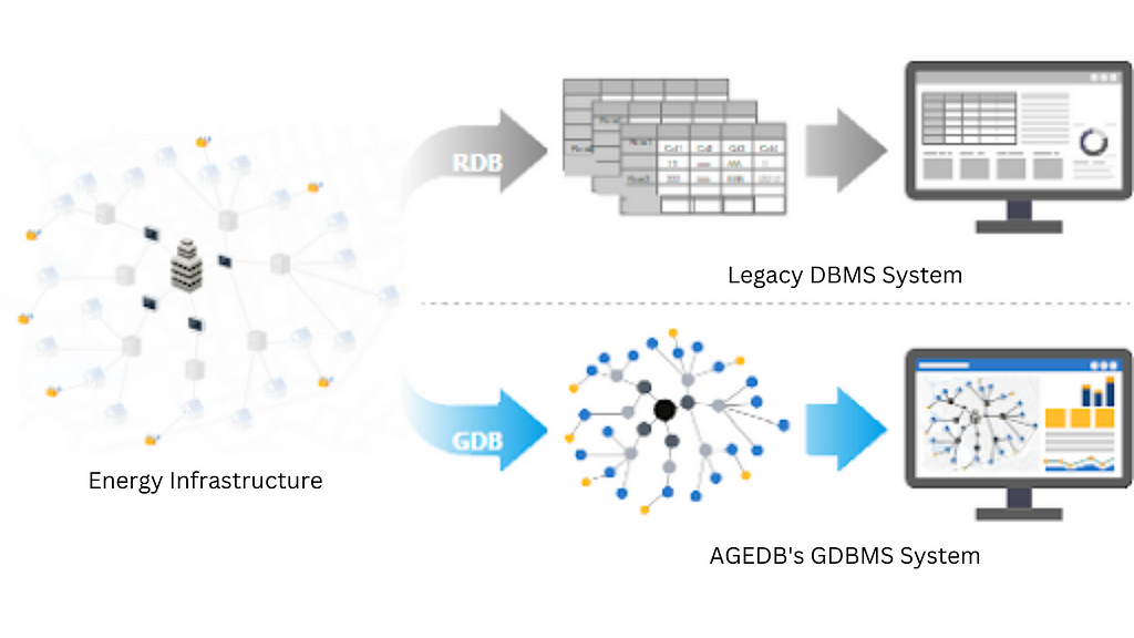 The difference between the Legacy DBMS system & AGEDB’s GDBMS system