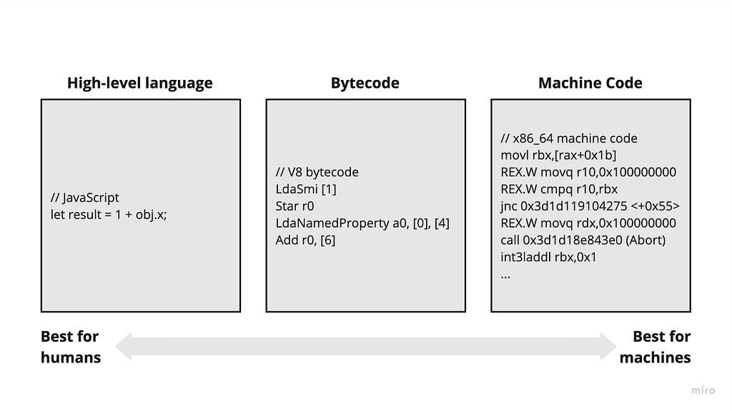 Comparison among high-level language (like a JavaScript code), interpreted ByteCode, and compiled Machine Code