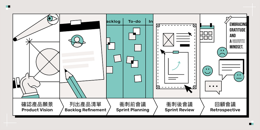 Scrum 的資訊流程圖：確認產品願景、列出產品清單、衝刺前會議、衝刺後會議與回顧會議。