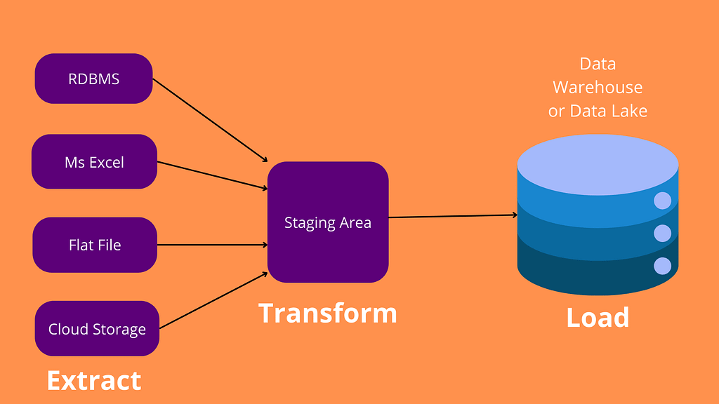 Image about ETL Process by Nugroho