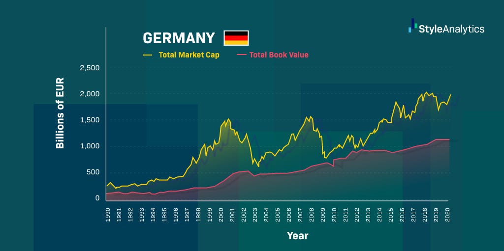 German equity market cap vs book value