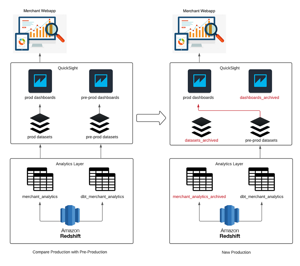 Production rollout steps