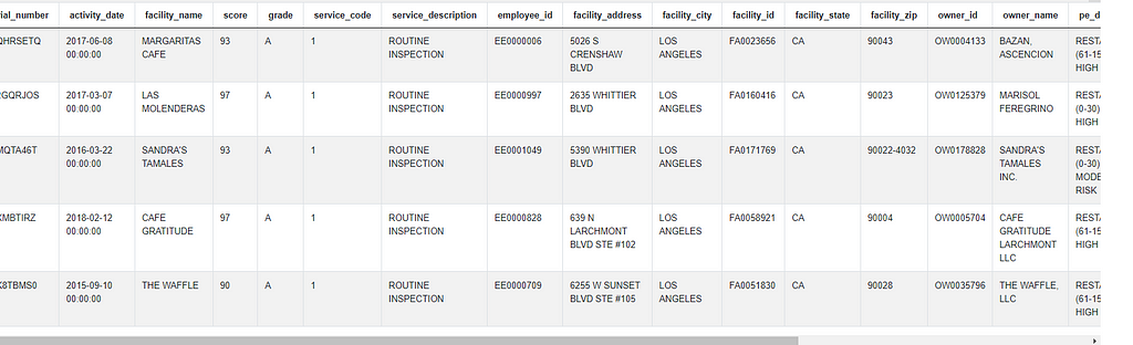 Dataset for Pandas interview questions for BAKERY Owned Facilities