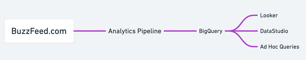 A flow chart showing the path of analytic data from buzzfeed.com to BigQuery as well as the tools we use to display and visualize the data: BuzzFeed.com > Analytics Pipeline > BigQuery > Looker, DataStudio, Ad Hoc Queries.