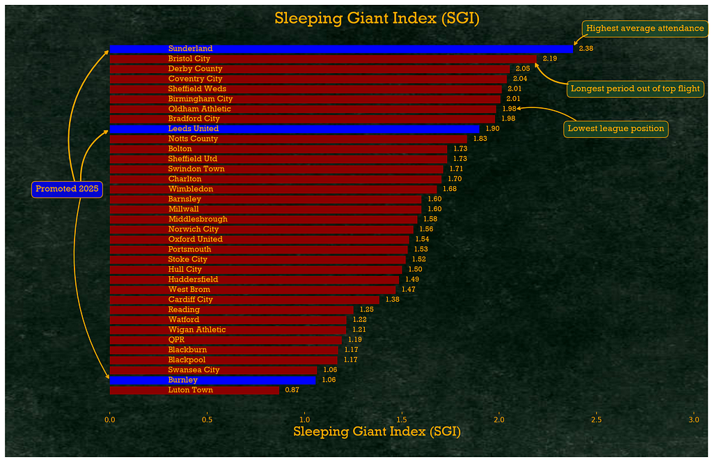 Clubs ranked by the Sleeping Giant Index