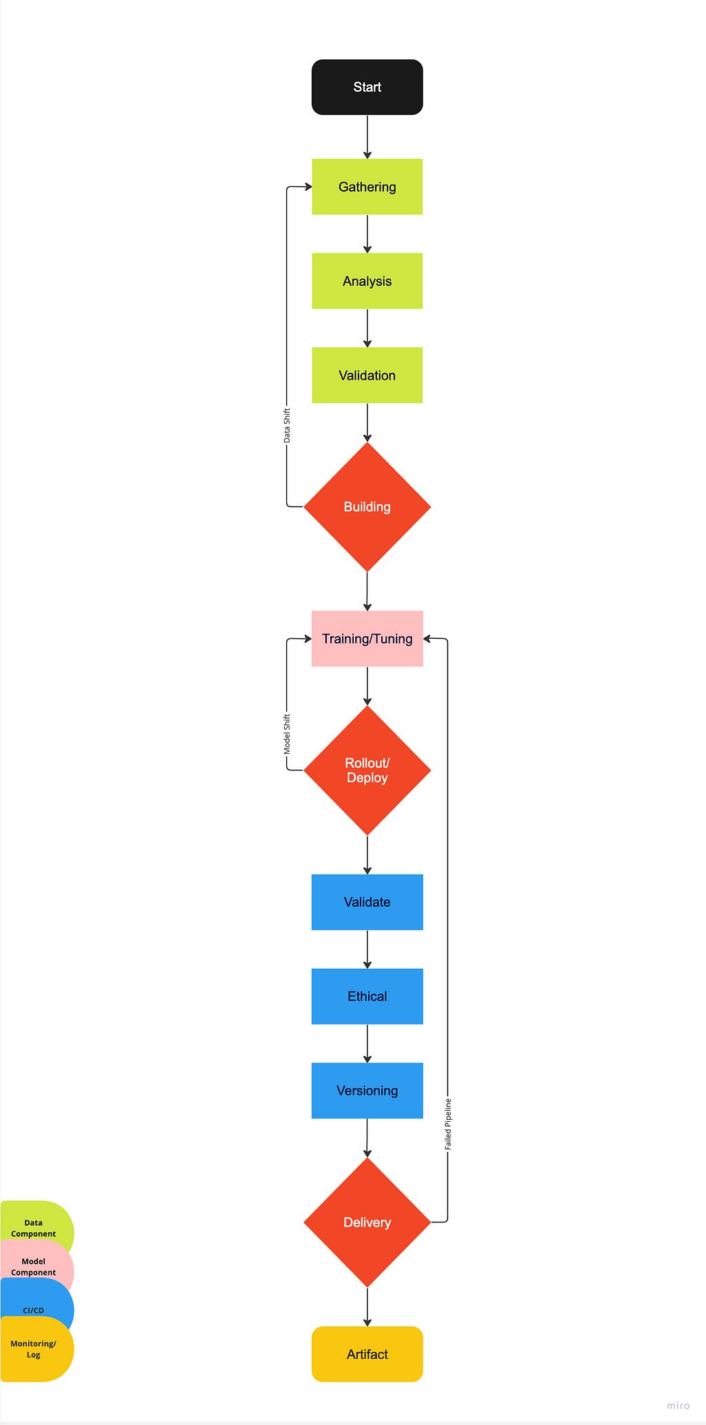 MLOps workflow — SDRemthix