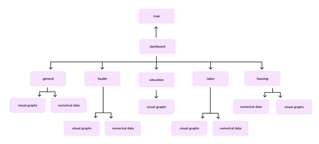 Information architecture