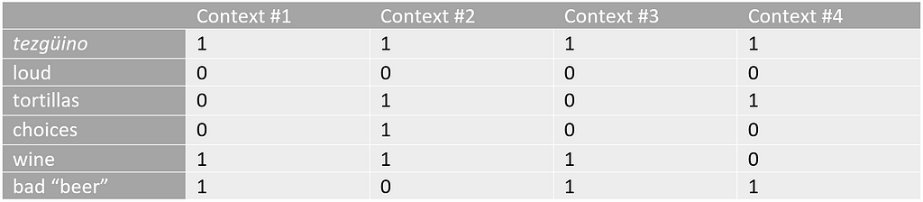A table showing the relation of each word to a context.