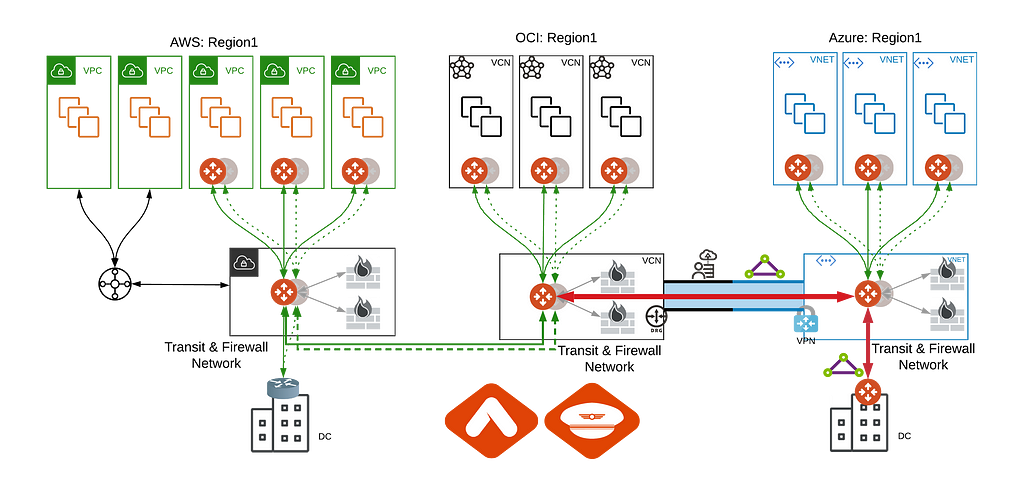 Interconnecting OCI with Azure, AWS